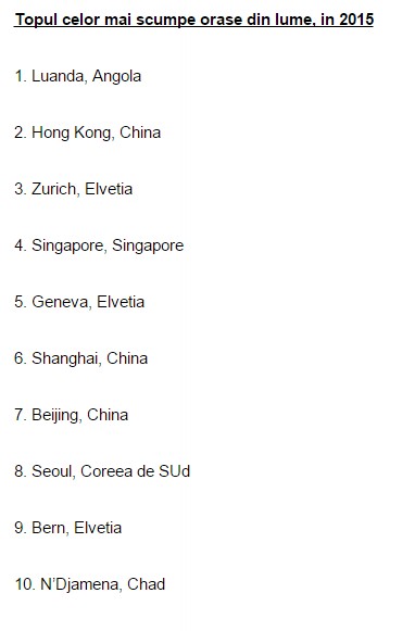 top cele mai scumpe orase din lume